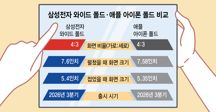 삼성전자 와이드 폴드·애플 아이폰 폴드 비교
