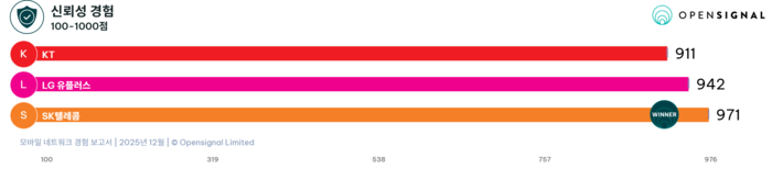 국내 이통3사 통신 신뢰성 경험 지표(자료=오픈시그널)