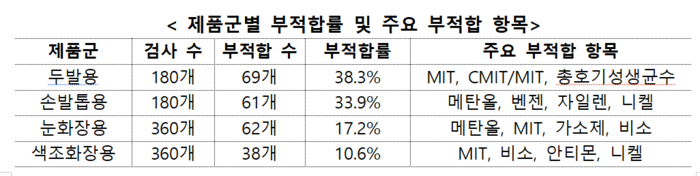 해외직구 화장품 제품군별 부적합률과 주요 부적합 항목(자료=식품의약품안전처)