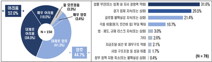 국내 기업들이 바라보는 내년 기업 경영 여건 전망과 경영 여건이 어렵다고 보는 이유 (자료=한국경제인협회)