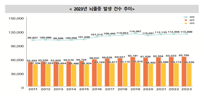 뇌졸중 발생 건수 추이(자료=질병관리청)