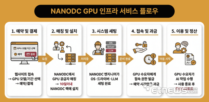 NANODC.AI CLUSTER 수요 공급 프로세스 흐름도.
