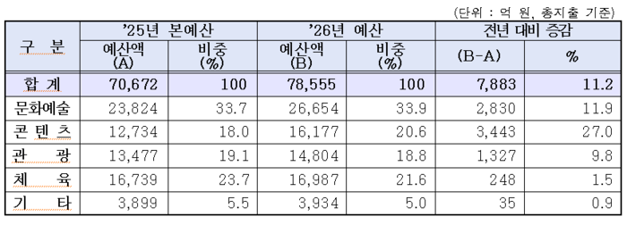 2026년 문체부 부문별 예산 편성 현황