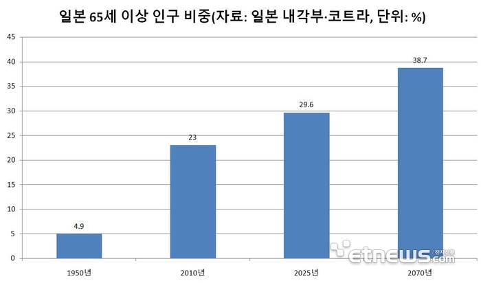 일본 내 65세 이상 고령 인구 비중