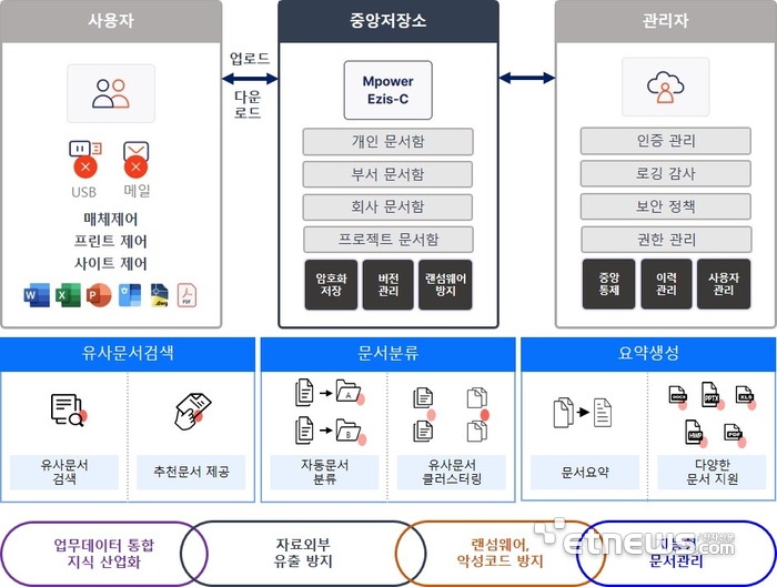 모코엠시스 문서중앙화 솔루션 '엠파워 이지스-C'