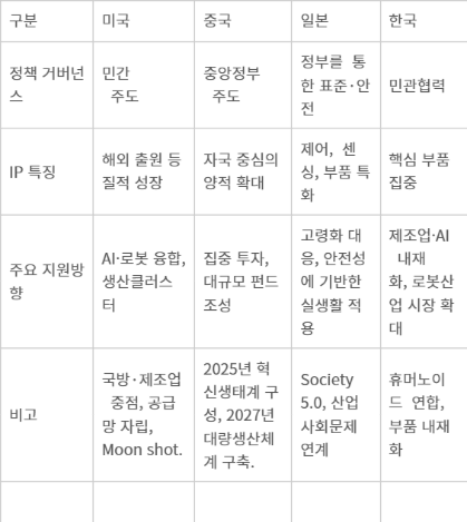 주요 국가의 로봇 지원 전략 및 관련 지식재산 정책 현황 - 주요 국가의 로봇 지원 전략 및 관련 지식재산 정책 현황
