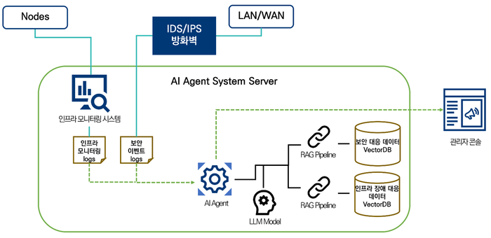네피리티 '데이터센터 시스템' 아키텍처 구성도