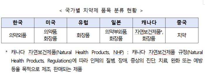 국가별 치약제 품목 분류 현황(자료=식품의약품안전처)