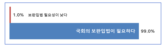 개정 노조법 국회 보완입법의 필요성에 대한 응답 결과 (자료=경총)