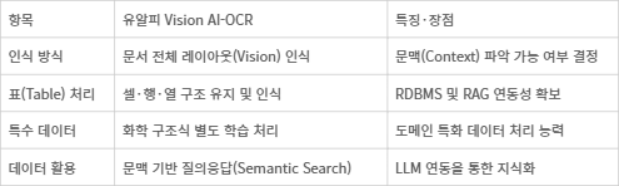 기존 Legacy OCR vs 유알피 Vision AI-OCR 기술 비교