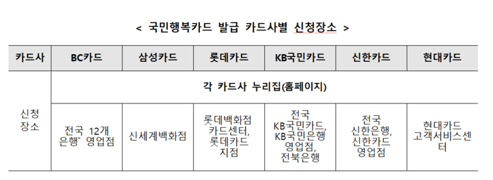 카드사별 국민행복카드 발급 신청 장소(자료=보건복지부)
