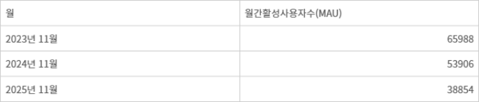 LG유플러스 아이들나라 MAU(자료=모바일인덱스)