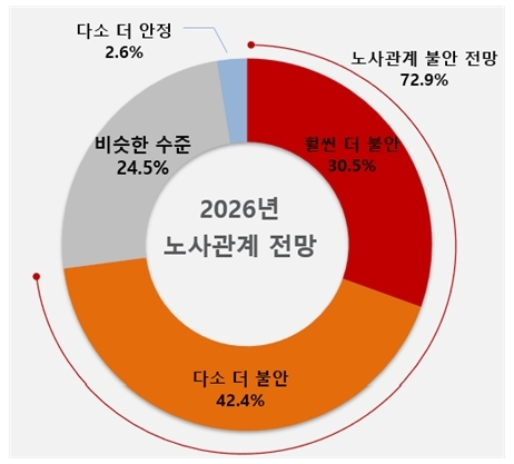 2026년 노사관계 전망 (자료=한국경영자총협회)