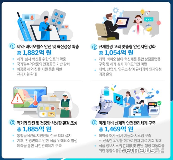 식품의약품안전처 2026년 주요 예산