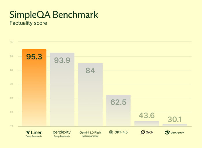 라이너, SimpleQA 벤치마크 결과