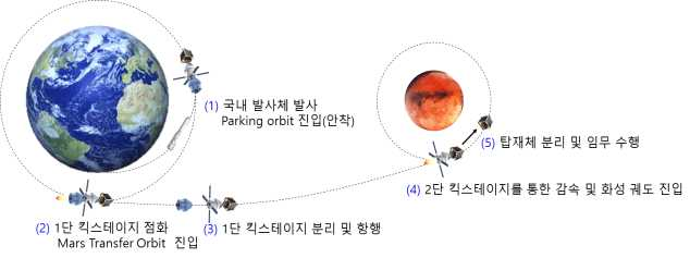 킥스테이지를 활용한 누리호 및 차세대 발사체 발사 개념도. (우주청 제공)