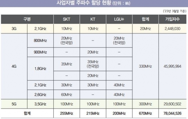사업자별 주파수 할당현황.
