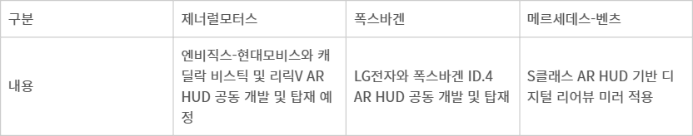 완성차 기업의 AR HUD 적용 사례「자료:한국자동차연구원」