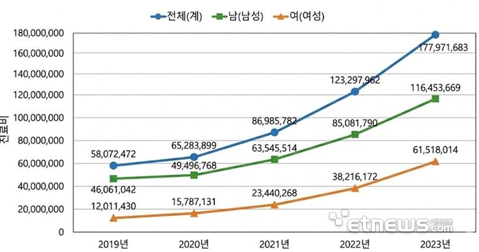 2019년~2023년 ADHD 진료비 현황(출처 : 2024년도 남인순의원 국감자료)