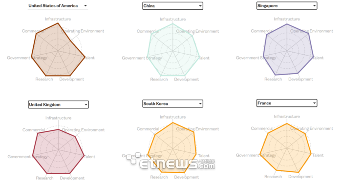 영국 '글로벌 AI 인덱스' 상위 6개국 7개 항목 평가결과 시각화 자료. (출처:토터스미디어)