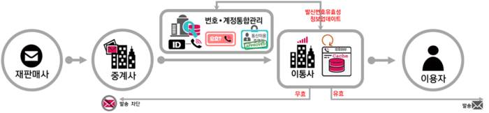 불법스팸 번호 차단 시스템 개념도