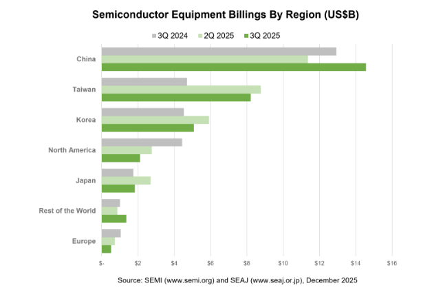 세계 국가별 반도체 장비 매출 (출처:SEMI)