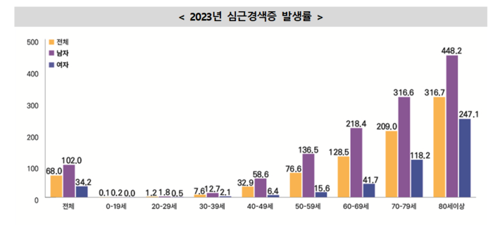 2023년 연령별 심근경색증 발생률(자료=질병관리청)