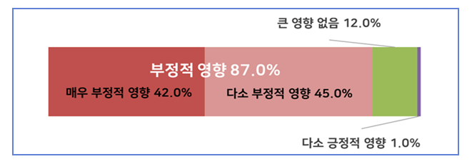 개정 노조법이 응답기업의 노사관계에 미치는 영향에 대한 조사 결과 (자료=경총)