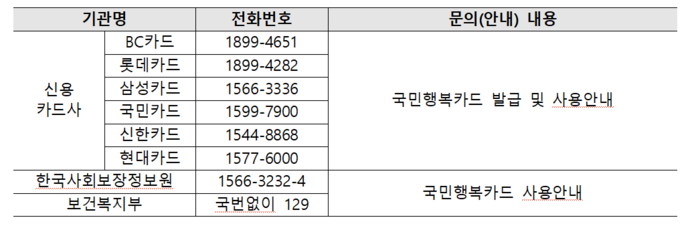 국민행복카드 사용 문의 연락처(자료=보건복지부)