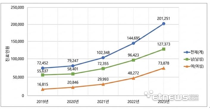 2019년~2020년 ADHD 진료인원 현황(출처 : 2024년도 남인순의원 국감자료)