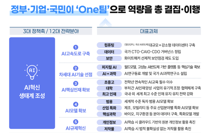 국가AI전략위원회가 15일 공개한 '인공지능행동계획'. 위원회 제공