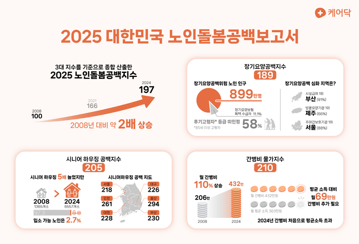 케어닥, 노인 돌봄 현황 다룬 '2025 노인돌봄공백지수' 발표