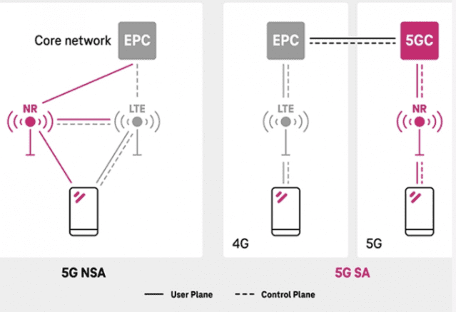 5G NSA와 5G SA 비교.