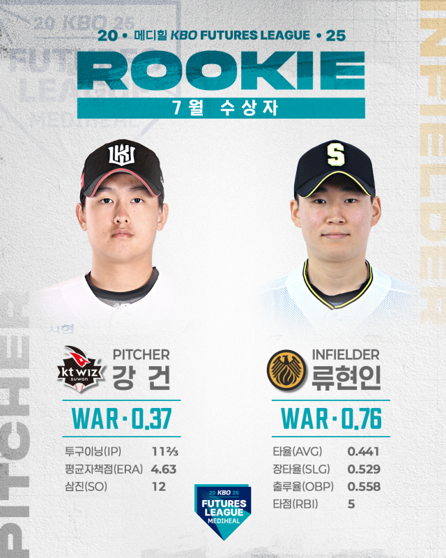 7월 월간 메디힐 퓨처스 루키상 KT 위즈 강건, 상무 피닉스 류현인./KBO