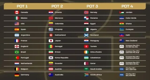 북중미월드컵 본선 조추첨 포트 배정/FIFA
