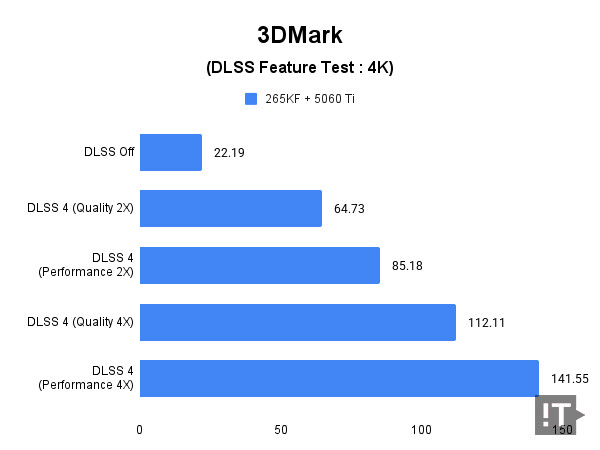 3DMark(DLSS Feature Test : 4K) 테스트 결과, 단위 ‘초당 프레임 수’, 높을수록 좋다. / 권용만 기자