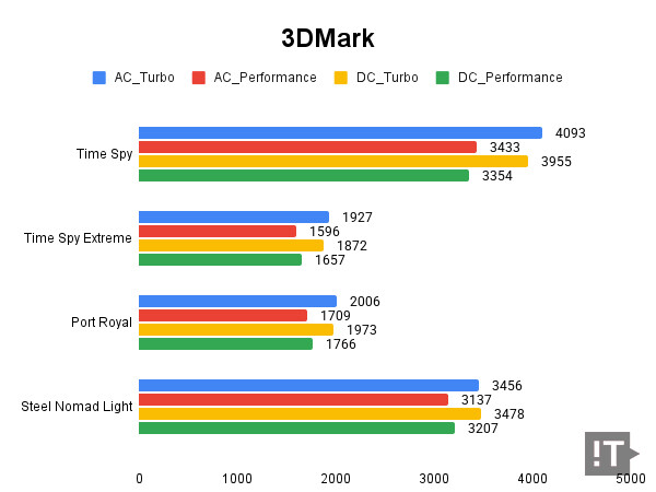 3DMark 테스트 결과, 높을수록 좋다. / 권용만 기자