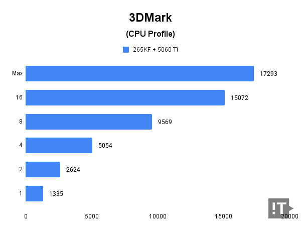 3DMark(CPU Profile) 테스트 결과, 높을수록 좋다. / 권용만 기자