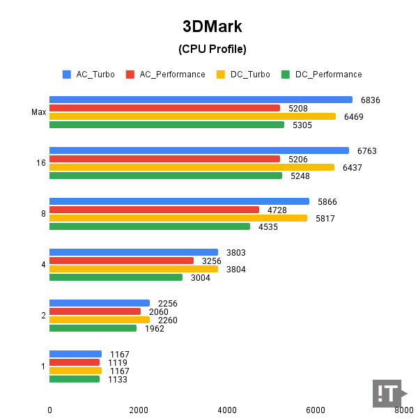 3DMark(CPU Profile) 테스트 결과, 높을수록 좋다. / 권용만 기자