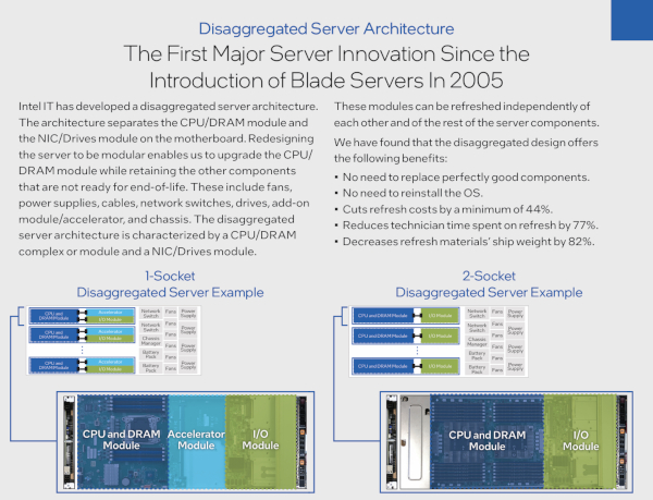 기능별 모듈 구조로 분리 가능하게 설계한 ‘분리형 서버 아키텍처’ / 인텔