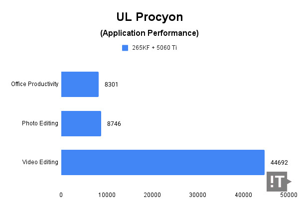 UL Procyon(Application Performance) 테스트 결과, 높을수록 좋다. / 권용만 기자