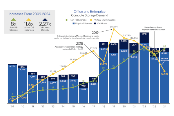 오피스에서 쓰는 컴퓨팅 자원 추이에서는 관리 측면의 효과가 강조된다. / 인텔
