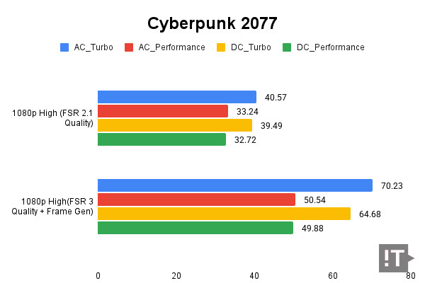 Cyberpunk 2077 게임 테스트 결과, 단위 ‘초당 프레임 수’, 높을수록 좋다. / 권용만 기자