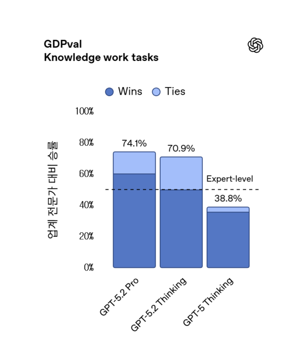 GDPval_Knowledge work tasks / 오픈AI
