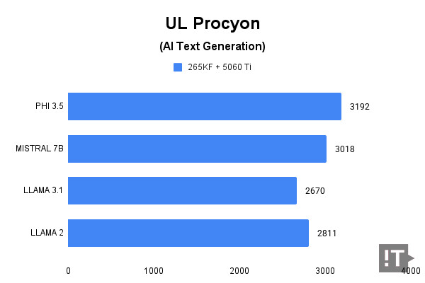 UL Procyon(AI Text Generation) 테스트 결과, 높을수록 좋다. / 권용만 기자