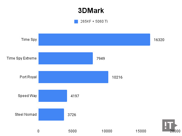 3DMark 테스트 결과, 높을수록 좋다. / 권용만 기자