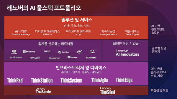 레노버의 AI 포트폴리오 주요 구성 / 레노버 ISG