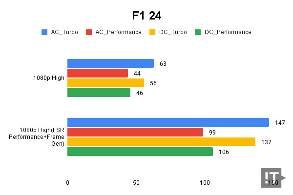 F1 24 게임 테스트 결과, 단위 ‘초당 프레임 수’, 높을수록 좋다. / 권용만 기자