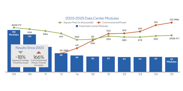데이터센터는 면적을 유지하면서 밀도가 높아지는 추세다. / 인텔