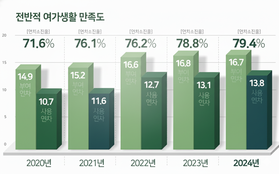 2020-2024년 근로자 휴가 조사 결과(자료=문화체육관광부/그래픽=샐러던트리포트).